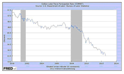 Labor Force Participation Chart