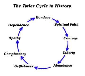 Tytler Cycle