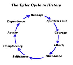 Tytler Cycle